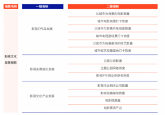 影视文化如何赋能城市动力？几个发展指标值得